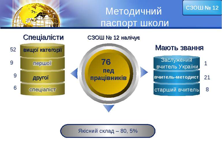 Методичний паспорт школи 76 пед працівників Якісний склад – 80, 5% вищої кате...