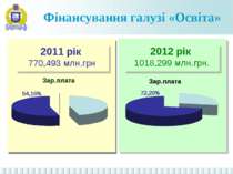 Фінансування галузі «Освіта» 2011 рік 770,493 млн.грн 2012 рік 1018,299 млн.грн.