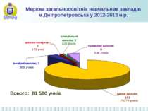 Мережа загальноосвітніх навчальних закладів м.Дніпропетровська у 2012-2013 н....
