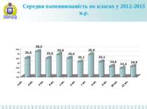 Середня наповнюваність по класах у 2012-2013 н.р.