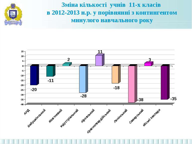 Зміна кількості учнів 11-х класів в 2012-2013 н.р. у порівнянні з контингенто...