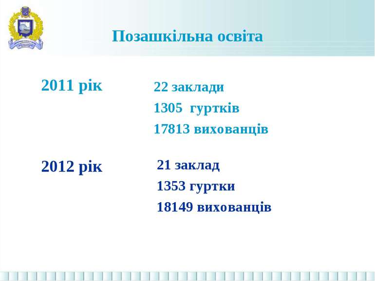 Позашкільна освіта 2011 рік 21 заклад 1353 гуртки 18149 вихованців 22 заклади...