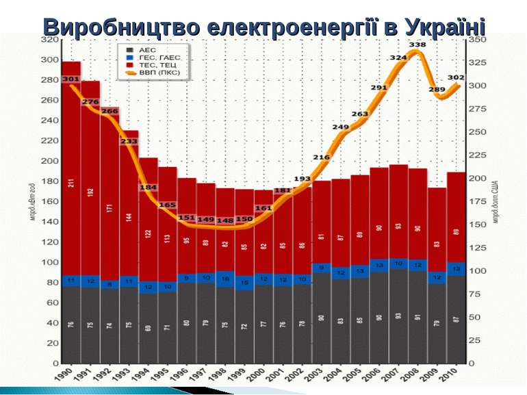 Виробництво електроенергії в Україні
