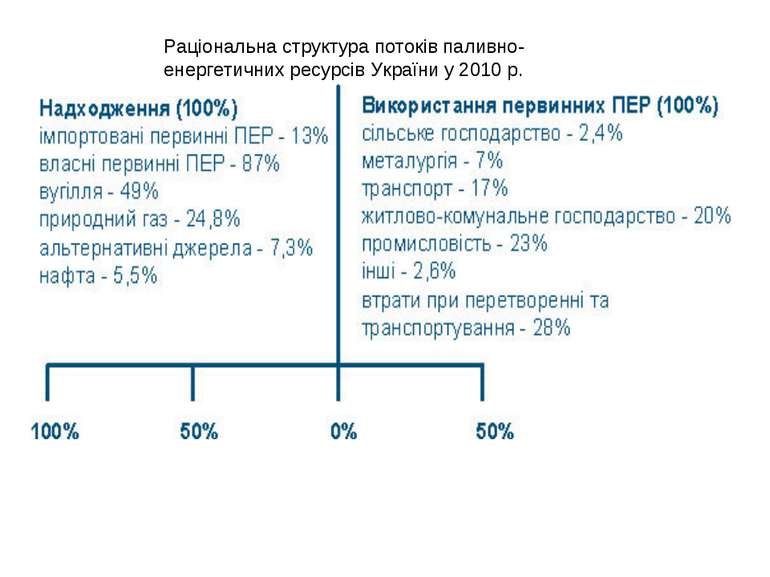 Раціональна структура потоків паливно-енергетичних ресурсів України у 2010 р.