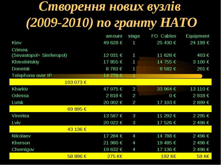 Створення нових вузлів (2009-2010) по гранту НАТО amount stage FO Cables Equi...