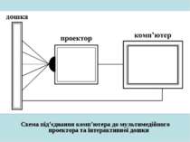 Схема під’єднання комп’ютера до мультимедійного проектора та інтерактивної дошки