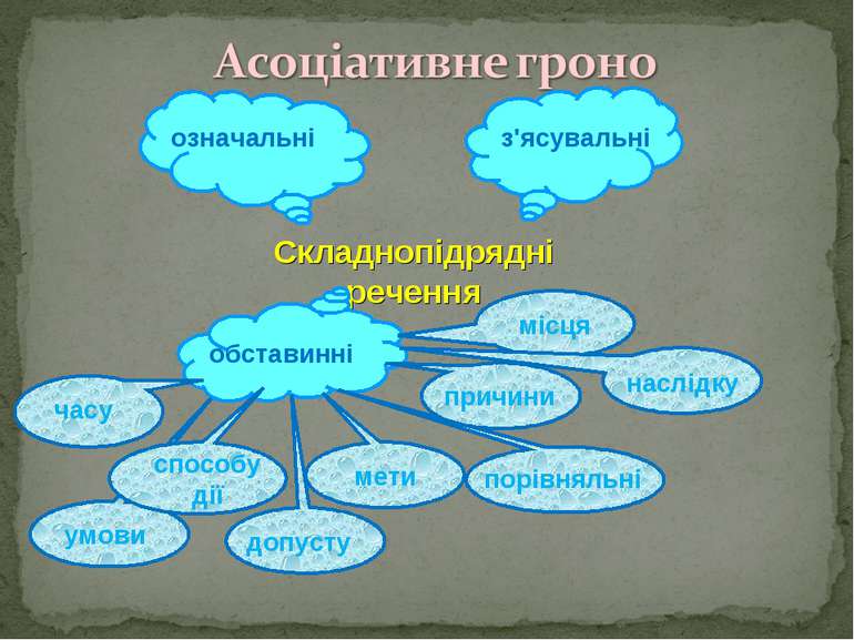 означальні з'ясувальні Складнопідрядні речення обставинні місця часу способу ...