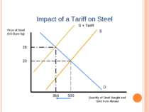 Impact of a Tariff on Steel Price of Steel (US $ per kg) Quantity of Steel Bo...