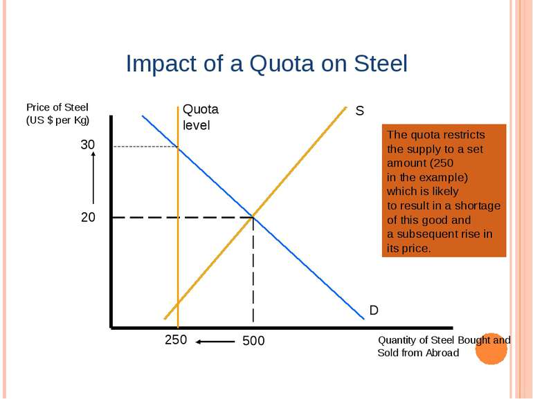Impact of a Quota on Steel Price of Steel (US $ per Kg) Quantity of Steel Bou...