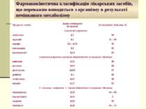 Фармакокінетична класифікація лікарських засобів, що переважно виводяться з о...