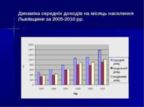 Динаміка середніх доходів на місяць населення Львівщини за 2005-2010 рр.