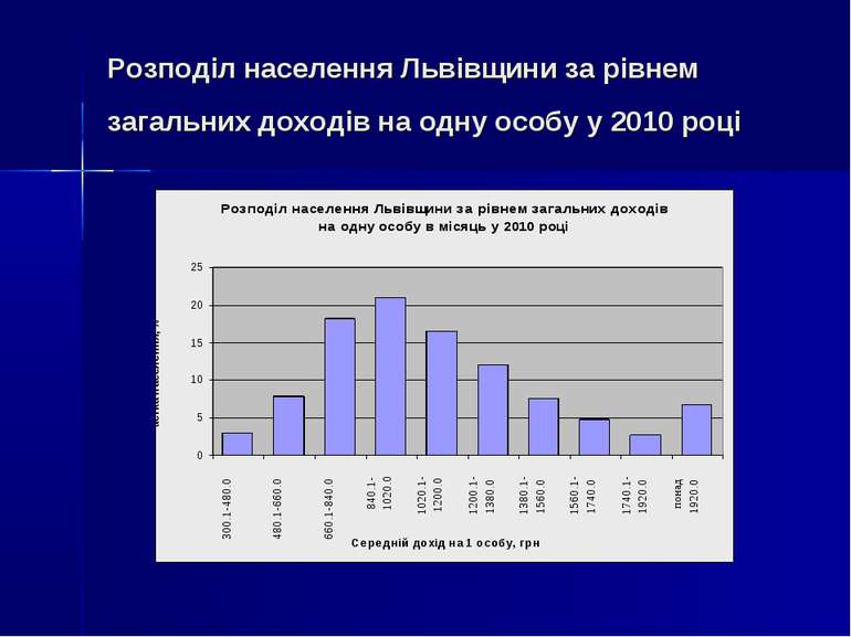 Розподіл населення Львівщини за рівнем загальних доходів на одну особу у 2010...