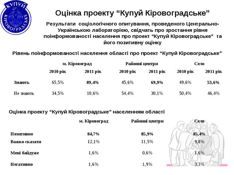 Оцінка проекту “Купуй Кіровоградське” Результати соціологічного опитування, п...