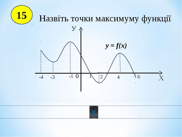 15 Х У 0 y = f(x) 4 -4 1 2 -3 -1 6 Назвіть точки максимуму функції