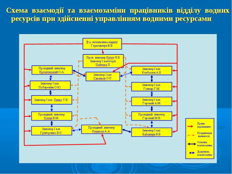 Схема взаємодії та взаємозаміни працівників відділу водних ресурсів при здійс...