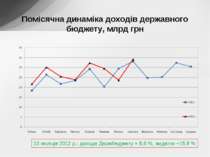 Помісячна динаміка доходів державного бюджету, млрд грн 10 місяців 2012 р.: д...
