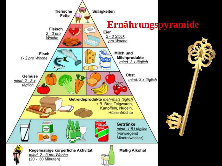 Ernährungspyramide