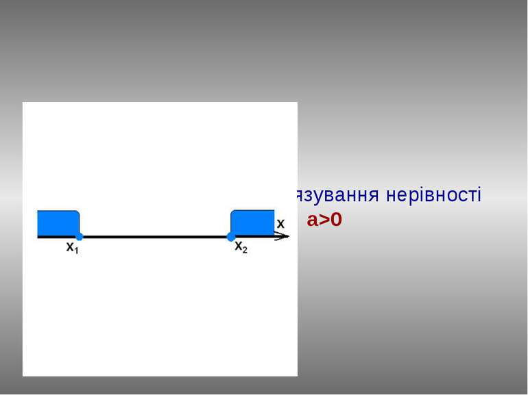 Повторимо алгоритм розв’язування нерівності ax2+bx+c≥0, a>0