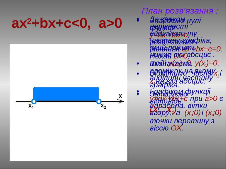 ax2+bx+c0 План розв’язання : Знайдемо нулі функції у=ax2+bx+c, розв’язавши рі...