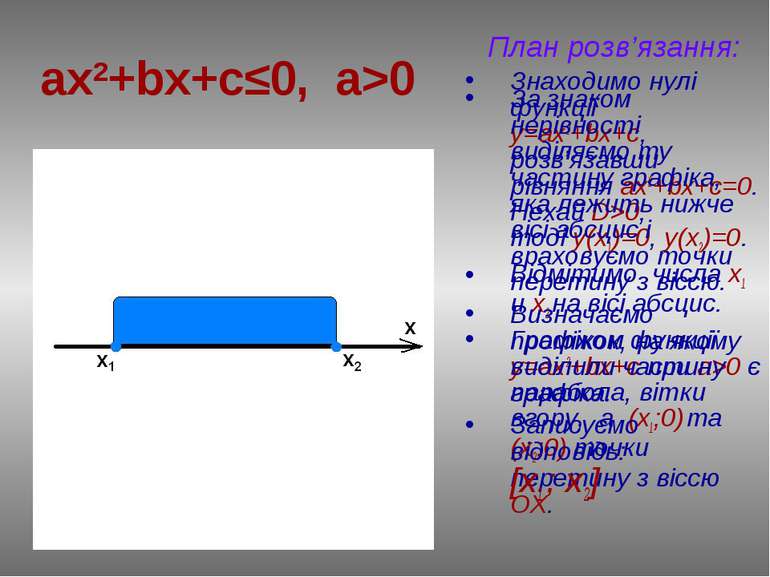 ax2+bx+c≤0, a>0 План розв’язання: Знаходимо нулі функції у=ax2+bx+c, розв’яза...