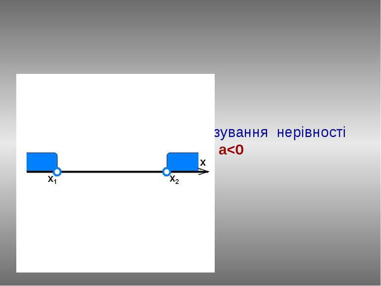 Повторимо алгоритм розв'язування нерівності ax2+bx+c