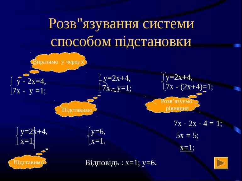 Розв"язування системи способом підстановки 7х - 2х - 4 = 1; 5х = 5; х=1; Відп...