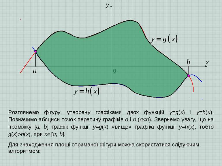 x y 0 a b Розглянемо фігуру, утворену графіками двох функцій y=g(x) і y=h(x)....