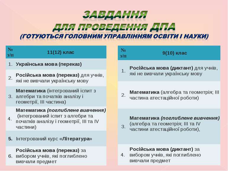 № з/п 9(10) клас 1. Російська мова (диктант) для учнів, які не вивчали україн...