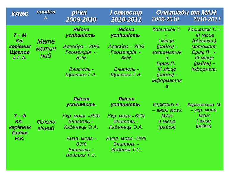 клас профіль річні 2009-2010 І семестр 2010-2011 Олімпіади та МАН 2009-2010 2...