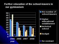 Further education of the school-leavers in our gymnasium