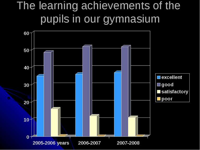 The learning achievements of the pupils in our gymnasium