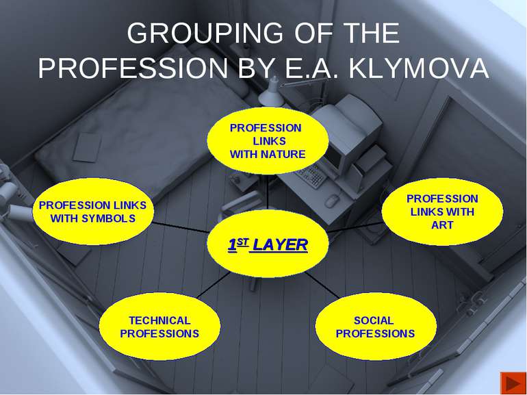 GROUPING OF THE PROFESSION BY E.A. KLYMOVA