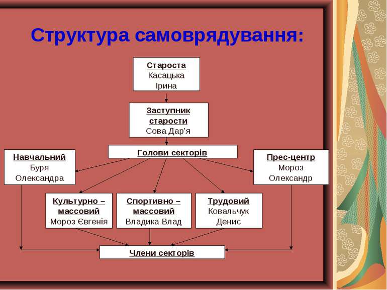 Структура самоврядування: