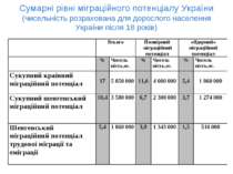 Сумарні рівні міграційного потенціалу України (чисельність розрахована для до...