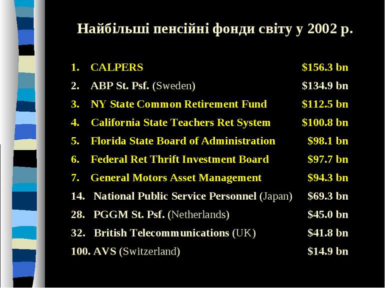 Найбільші пенсійні фонди світу у 2002 р. 1. CALPERS $156.3 bn 2. ABP St. Psf....