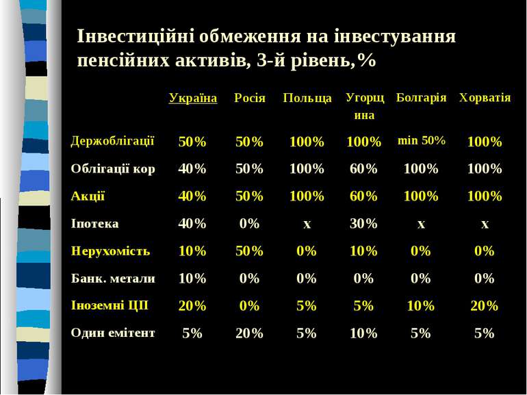 Інвестиційні обмеження на інвестування пенсійних активів, 3-й рівень,% Україн...