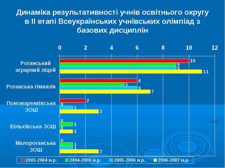 Динаміка результативності учнів освітнього округу в ІІ етапі Всеукраїнських у...