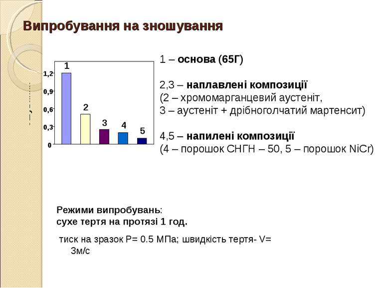 Випробування на зношування 1 – основа (65Г) 2,3 – наплавлені композиції (2 – ...