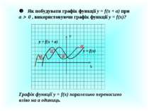 Як побудувати графік функції у = f(x + a) при a 0 , використовуючи графік фун...