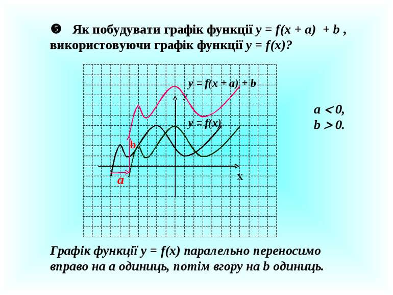 Як побудувати графік функції у = f(x + a) + b , використовуючи графік функції...
