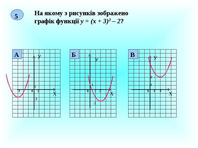 5 На якому з рисунків зображено графік функції у = (х + 3)2 – 2? Х У 0 1 1 -3...