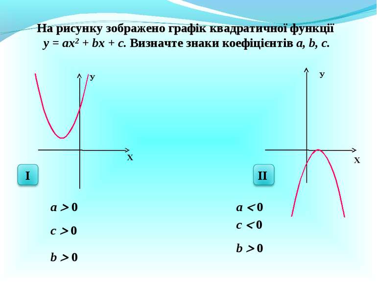 X У X У На рисунку зображено графік квадратичної функції у = ах2 + bх + с. Ви...