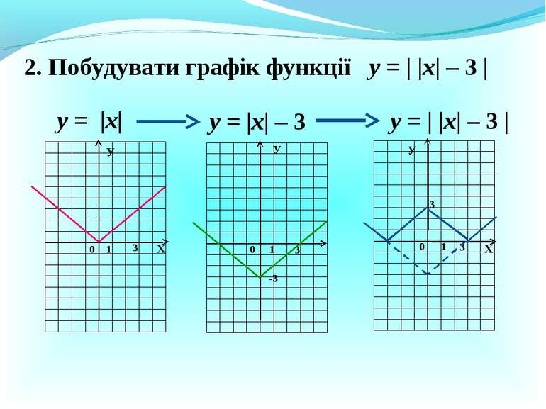 2. Побудувати графік функції у = |х| у = |х| – 3 Х Х У У 0 1 3 -3 0 1 3 у = |...