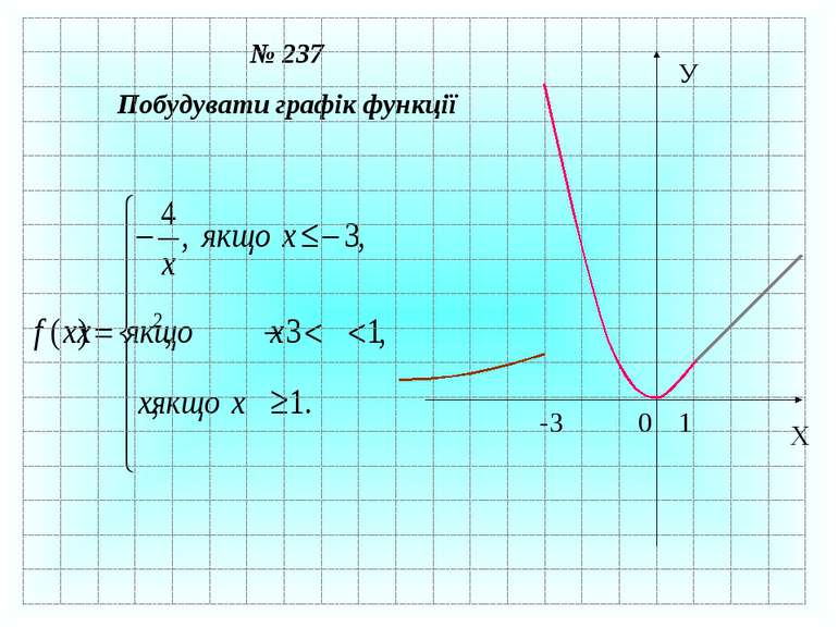 № 237 Побудувати графік функції Х 0 У 1 -3