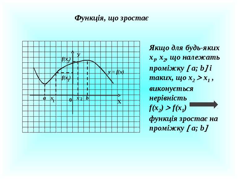 Функція, що зростає Х У 0 x x 1 2 f(x ) f(x ) 1 2 y = f(x) а b Якщо для будь-...