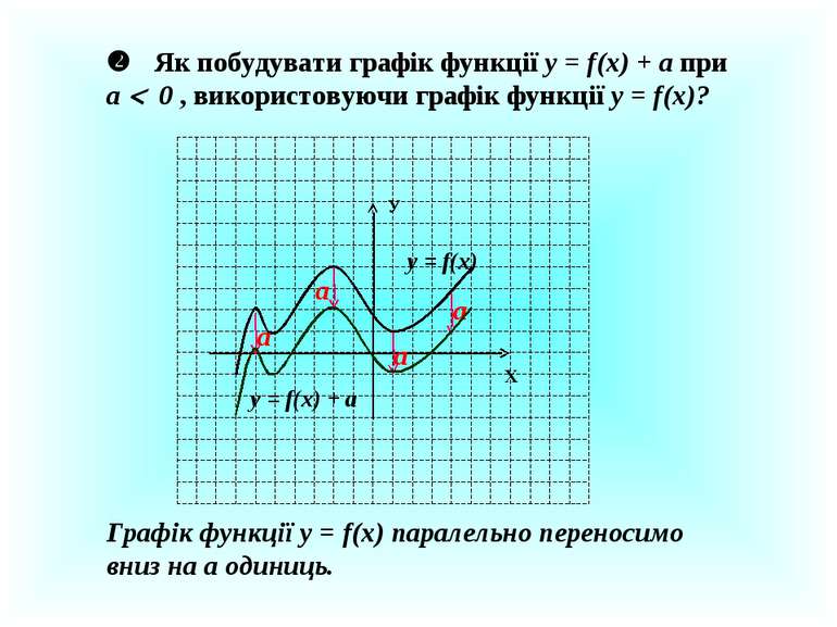 Як побудувати графік функції у = f(x) + a при a 0 , використовуючи графік фун...