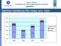 Експорт України до МС, млрд. дол. США Проект ПРООН «Сприяння розвитку міжнаро...