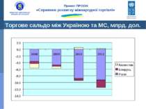 Торгове сальдо між Україною та МС, млрд. дол. Проект ПРООН «Сприяння розвитку...