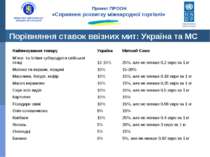 Порівняння ставок ввізних мит: Україна та МС Проект ПРООН «Сприяння розвитку ...