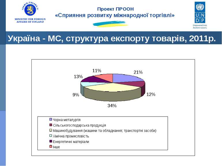 Україна - МС, структура експорту товарів, 2011р. Проект ПРООН «Сприяння розви...